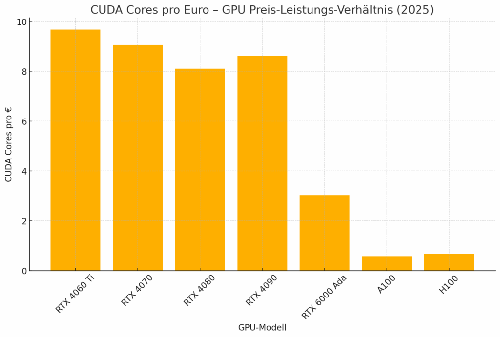CUDA Cores pro Euro